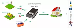 Купить ЕРМАК 1512М OffLine, инвертор DC/AC с зарядным устройством, 12 В/220 В, 1500 Вт в Новосибирске
