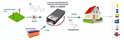 Купить ИБПС-12-600NM OnLine, источник бесперебойного питания для котла и систем видеонаблюдения, 12 В/220 В, 600 Вт в Новосибирске от производителя - фото №4
