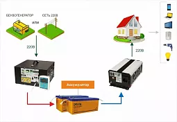 Купить СибВольт 1524У инвертор, преобразователь напряжения DC/AC, 24В/220В, 1500Вт в Новосибирске