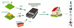 Купить ЕРМАК 1512 OffLine, инвертор DC/AC с зарядным устройством, 12 В/220 В, 1500 Вт в Новосибирске
