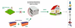 Купить ИБПС-24-2000 OffLine, инвертор DC/AC с зарядным устройством, 24 В/220 В, 2000 Вт в Новосибирске